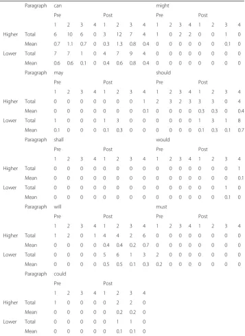 Table 6 Frequency Analysis of the Modal Auxiliaries of the Pre-and Post-Genre Essays
