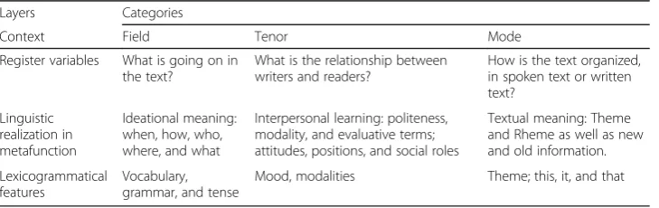 Table 1 Context of the Situation and Linguistic Features