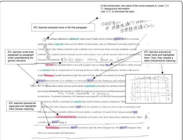 Fig. 1 An example of a learner’s discussion genre text with genre analysis from the lower Englishproficiency group during stage (3) of the TLC