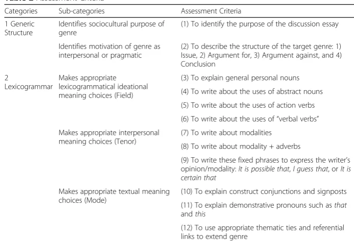 Table 2 Assessment Criteria