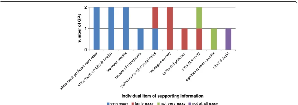 Figure 3 Ease with which GPs working in secure mental hospitals collected items of supporting information over the past 12 months(n = 2).