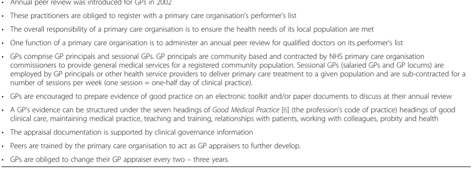 Table 1 Current GP peer review/appraisal
