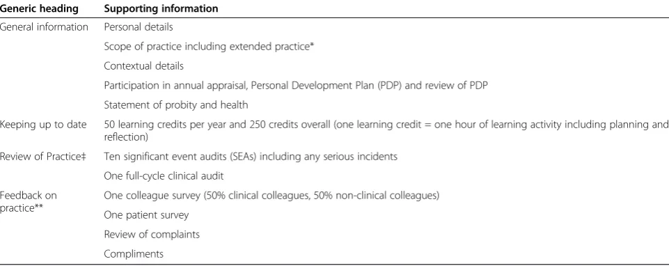 Table 2 Overview of the supporting information under four generic headings that the RCGP proposes a GP submits ina five-yearly revalidation portfolio (December 2010) [7]