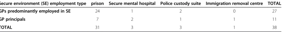 Table 3 Illustrates the numbers of GP participants who were either predominantly employed in a secure environmentor in an extended practice role as a GP principal within each of the four types of secure settings (n = 38)