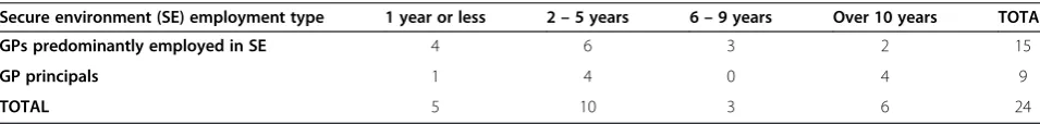 Table 4 Length of years since first GMC qualification by GP participant employment type (n = 32)