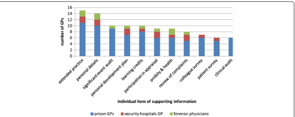 Figure 1 Individual items of supporting information submitted by GPs from three types of secure environments (n=17).