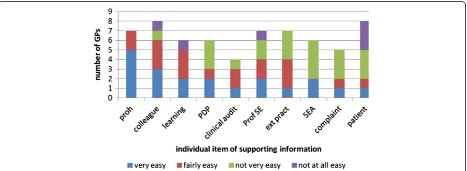 Figure 2 Ease with which GPs working in prisons collected items of supporting information over the past 12 months (n = 14).