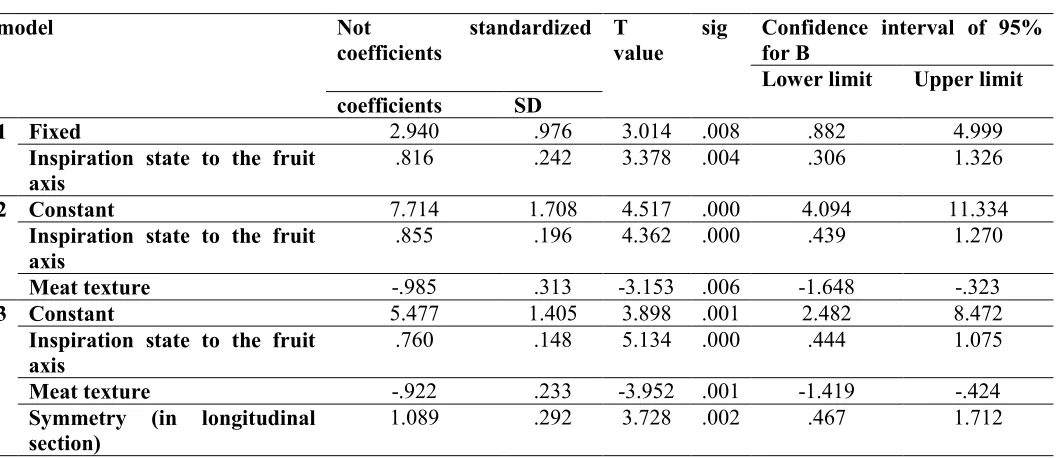Table 5 Regression coefficients 