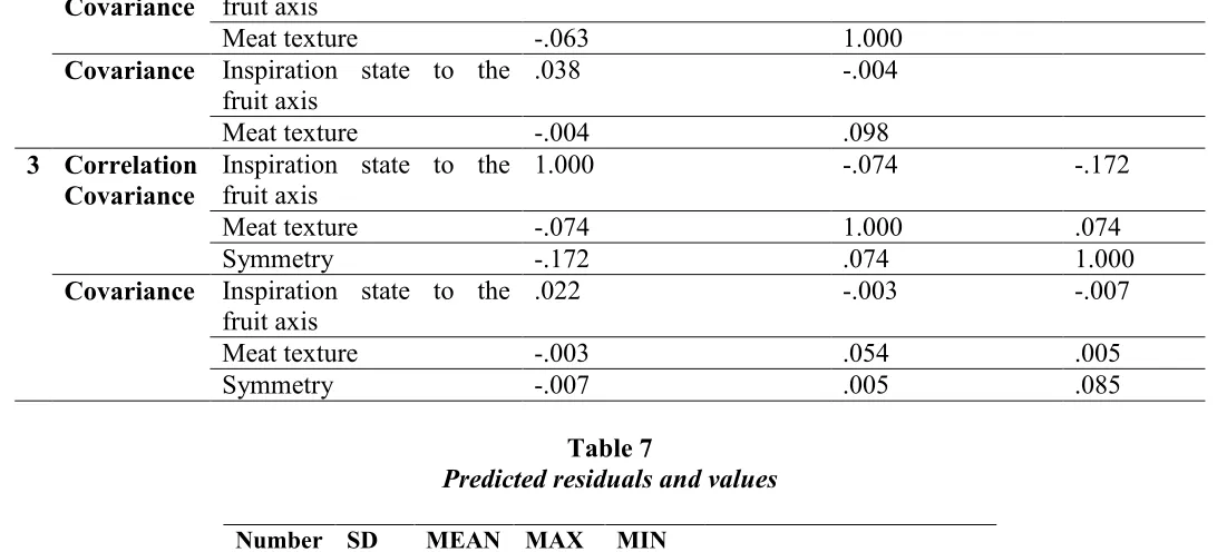 table 6 at 0.05 percent, all variables have a critical 