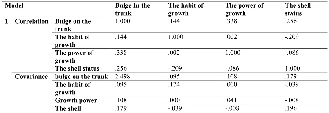 Table 12 Correlation matrix of regression coefficients 