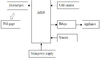 Fig (I) Ethernet Based Embedded System 