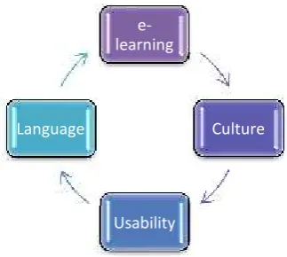 Figure 2-1. The four areas under examination