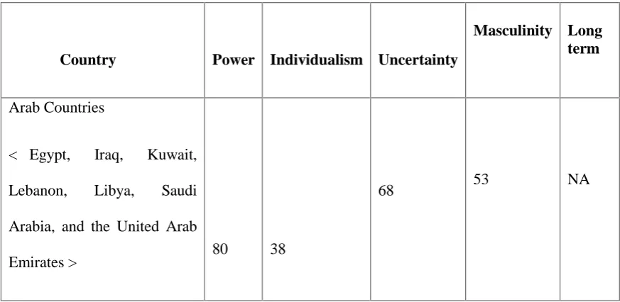 Table 2-1: Hofstede Arabic countries’ scores.