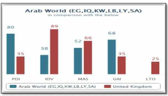 Figure 2-2:  A comparison of Hofstede’s dimensions between Arabic societies and
