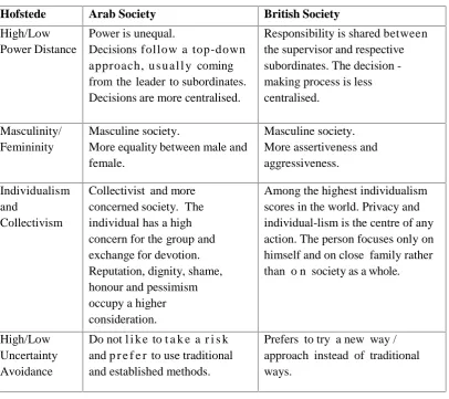 Table 2-2: The differences between Arab and British cultures.