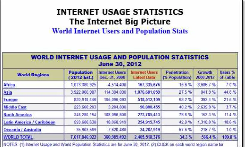 Figure 2-4: internetworldstats. Internet Usage Statistics the Internet Big Picture