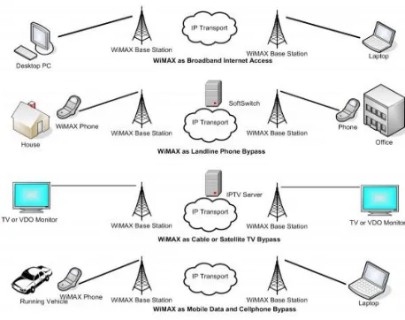 Fig 2.1: WiMAX Network Architecture based on IP [6] 