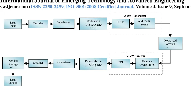 Fig. 3.1. Shows Block Diagram of Proposed Methodology 