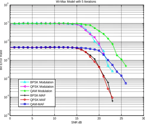 Fig. sss.1 shows the performance of Wi-Max system under the condition of 5 iterations and three modulation 