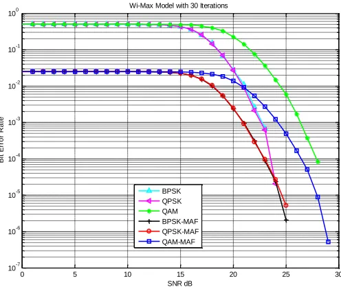Fig. 4 shows the performance of Wi-Max system under the condition of 20 iterations and three modulation 