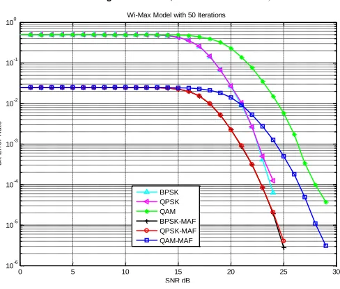 Fig. 6 shows the performance of Wi-Max system under the condition of 50 iterations and three modulation 