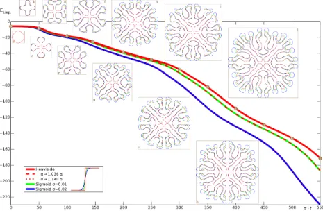 Figure 3: Time dependence of the umodel of Fig. 1, green and blue ones use a sigmoid instead