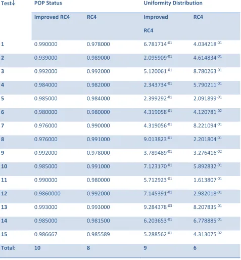 Table 1.   Comparison of POP Status and Uniformity Distribution Generated by the 15 NIST Tests for RC4 and the Modified RC4 