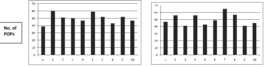 Fig. 2(a) & 2(b). Histograms for POP Distribution of Tests 4 & 8 for RC4 