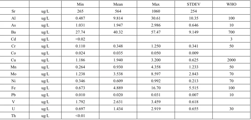 Table 2.  The concentrations of the analysed elements in water samples 