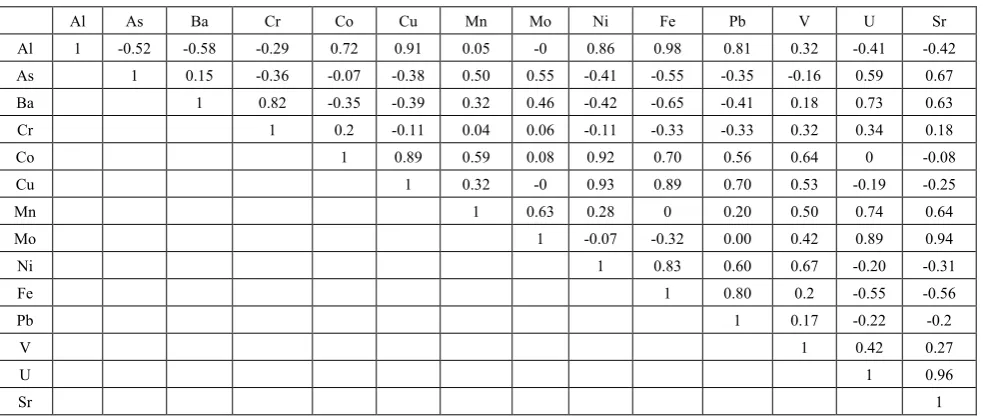 Table 4.  Pearson correlation matrix, between different metals in the water of Kura River 