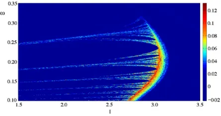 Fig. 16.Maximal Lyapunov exponent for the PWL-IF system evaluated at0 β =.8, k = 0.4, vth = 60, vR = 20 and s = 0.35