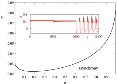 Fig. 17.Curve showing the bifurcation defined by ReParameter values areof the asynchronous solution one typically sees the emergence of synchronisedbursting states, as shown in the inset