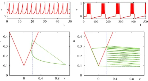 Fig. 5. Top left: Tonic firing in the AIF model with spike adaptation. Herecorresponding to the tonic spiking trajectory shown above (green curve)
