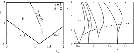 Fig. 6. Left: 1:1 Arnol’d tongue in the LIF model with I(t) a ∆-periodic square wavewith amplitude I0 ± ϵ