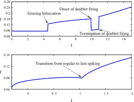 Fig. 8 we may observe both the dHB (black) and the grazing bifur-cation (blue) in (I, β) parameter space.Bistability can arise between a stable fixed point on the left