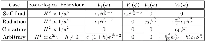 TABLE I: Examples of interesting cosmological behaviour for various ﬁxed points with σ = 0.