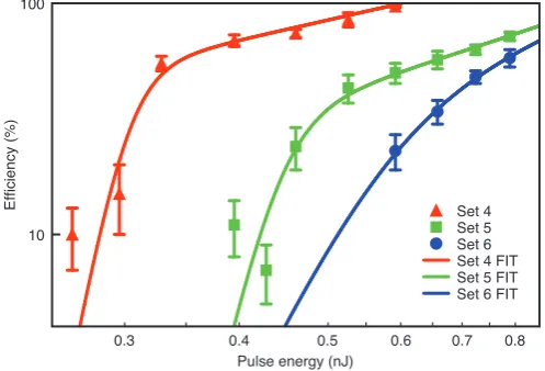 Figure 3 | Membrane permeabilisation efficiency as function of pulseenergy (Ep), with each data point represented by mean 6 s.e.m
