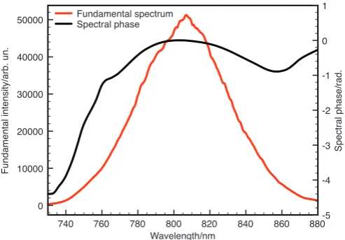 Figure 6 | Fundamental laser spectrum with the retrieved spectral phasedispersion profile found by the MIIPS procedure