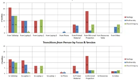 Fig. 6: Instances of Person Focus by Foci and  Study Session 