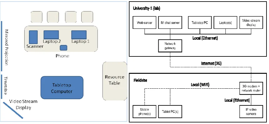 Fig. 3: Room layout (left) and system configuration (right) for the biodiversity study  