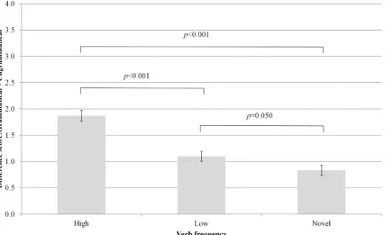 Figure 4. Main effect of verb frequency.