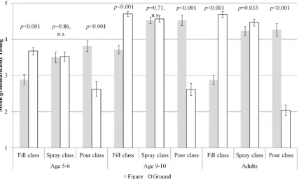 Figure 2. Three-way interaction of age by verb class by sentence type for familiar verbs.doi:10.1371/journal.pone.0097634.g002