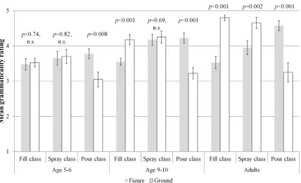 Figure 3. Three-way interaction of age by verb class by sentence type for novel verbs.doi:10.1371/journal.pone.0097634.g003
