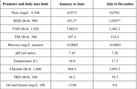 Table 1 provides the six-month averages for the level of these parameters in the effluent, as  measured by the city pretreatment program