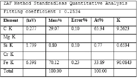 Table showing percentage by mass of composition of post fractured sample 