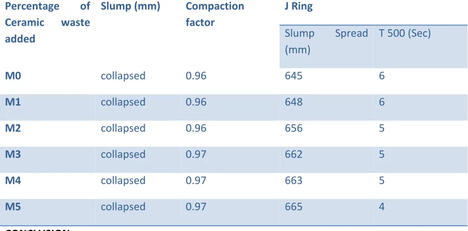 Table 4: Workability test results 
