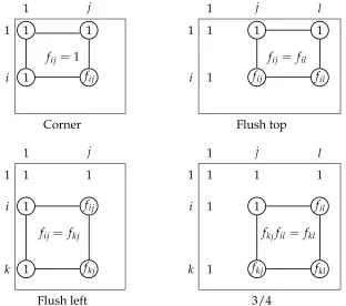Figure 1: The four distinguished types of singular squares, and the relationsthey yield.