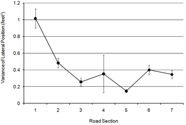 Figure 11. Average speed for different sections of the right-hand hazard bend (with standard error bars).doi:10.1371/journal.pone.0029978.g011