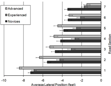 Figure 14. Average speed of riders on the 2nd and 4th right-hand bends across the two laps (with standard error bars added).doi:10.1371/journal.pone.0029978.g014