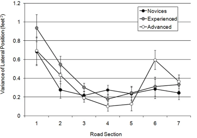 Figure 16. Variance of lateral position for rider group in Bends 2 and 4 (with standard error bars).doi:10.1371/journal.pone.0029978.g016